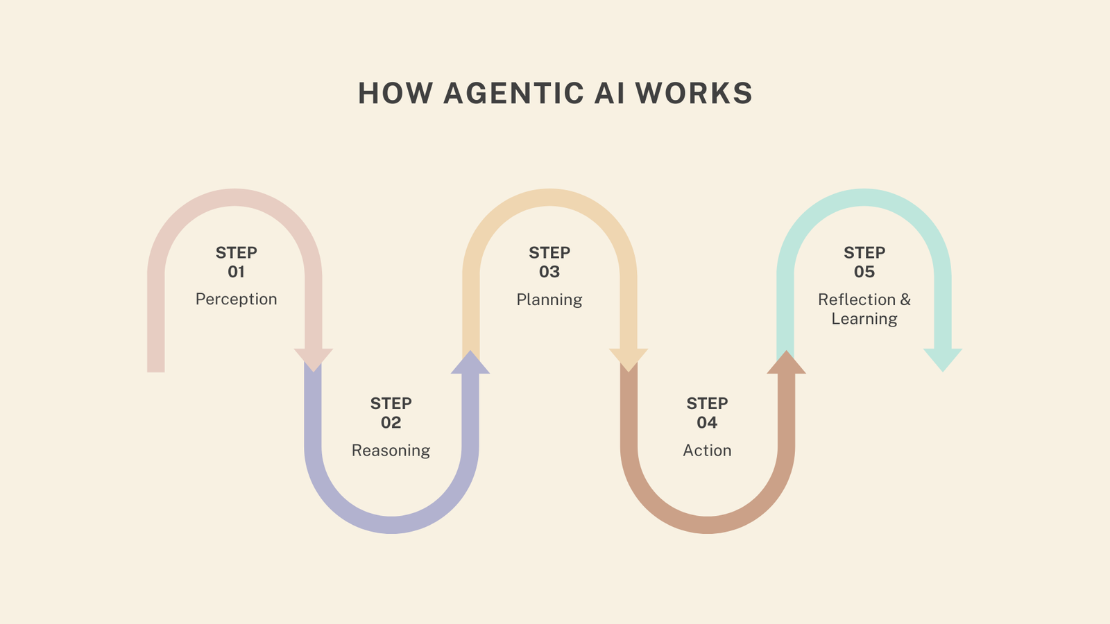 Yellow-Simple-Steps-Project-Management-Timeline-Brainstorm 🌐 What is Agentic AI? The Future of Self-Driven Artificial Intelligence